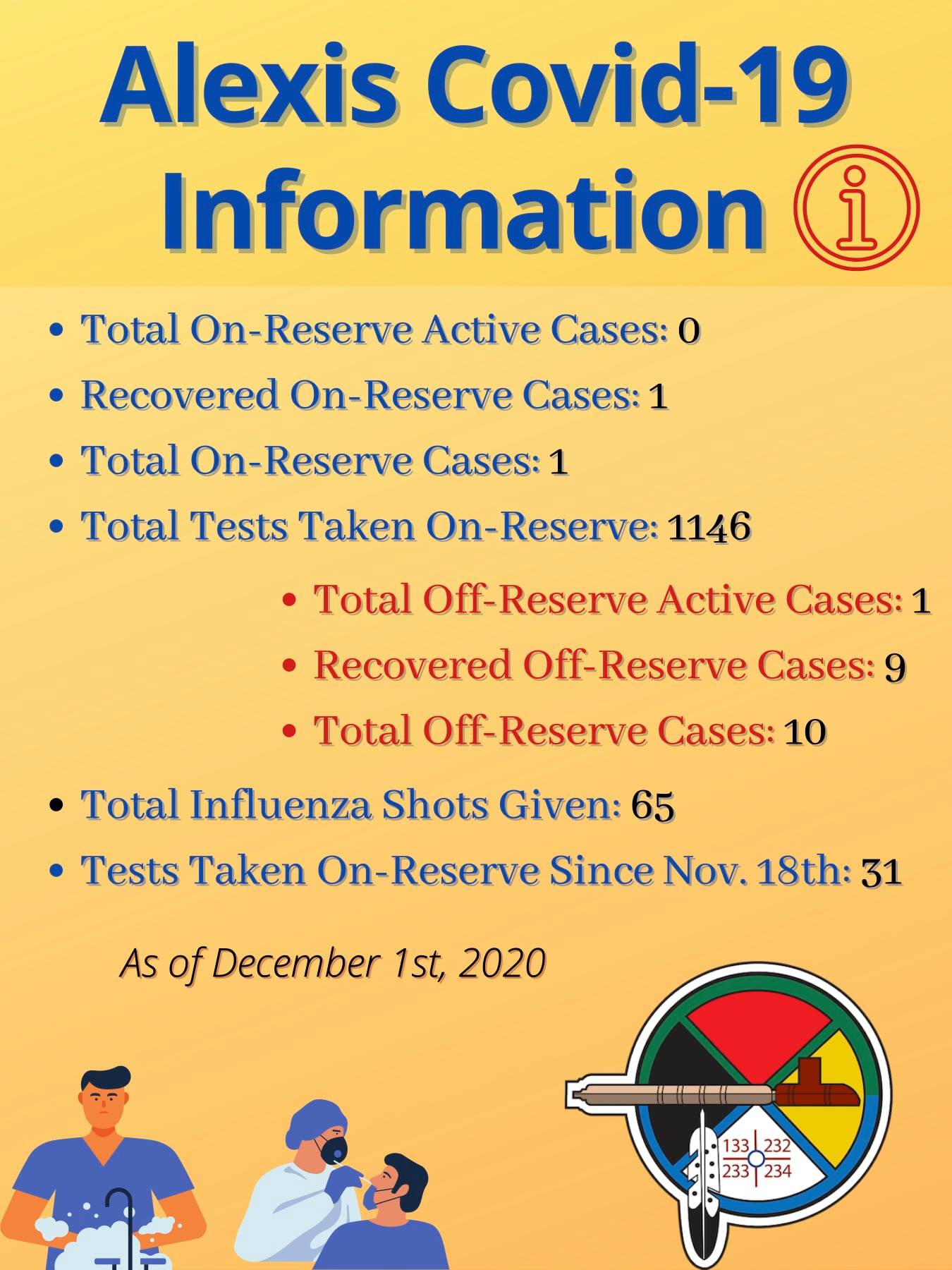 December 1st COVID-19 Case Information