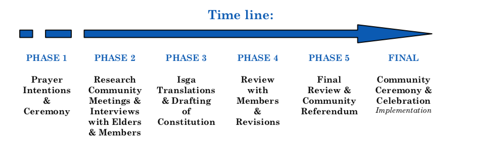 Constitution Timeline
